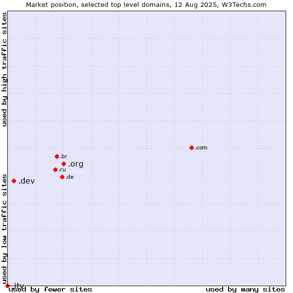 Market position of .org (Organizations) vs. .dev (Dev, projects in development) vs. .itv (ITV brand)