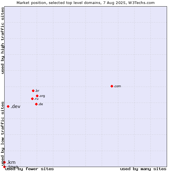 Market position of .dev (Dev, projects in development) vs. .km (Comoros) vs. .java (Java programming language)