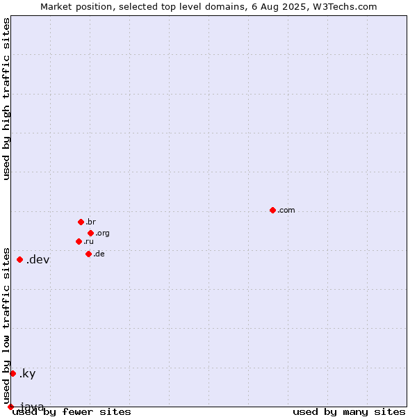 Market position of .dev (Dev, projects in development) vs. .ky (Cayman Islands) vs. .java (Java programming language)