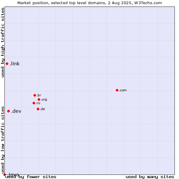 Market position of .dev (Dev, projects in development) vs. .link (Link) vs. .java (Java programming language)