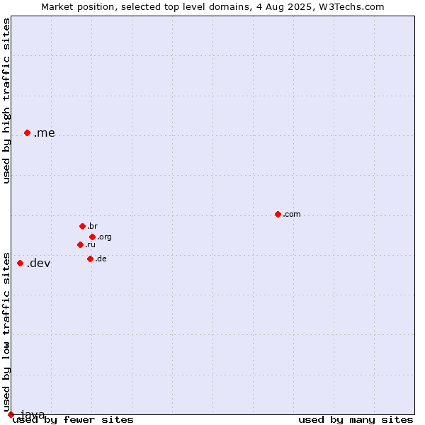 Market position of .me (Montenegro) vs. .dev (Dev, projects in development) vs. .java (Java programming language)