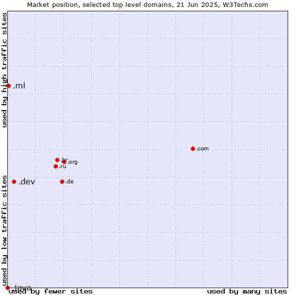 Market position of .dev (Dev, projects in development) vs. .ml (Mali) vs. .java (Java programming language)