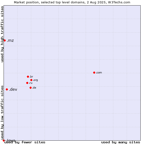 Market position of .dev (Dev, projects in development) vs. .mz (Mozambique) vs. .java (Java programming language)