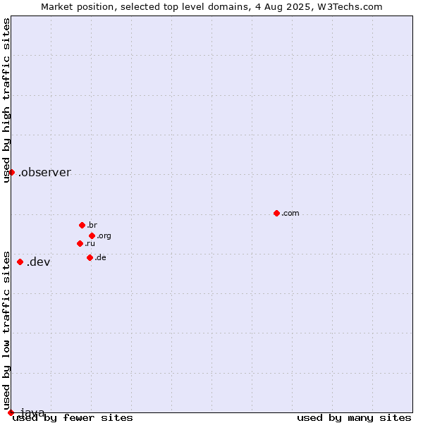Market position of .dev (Dev, projects in development) vs. .observer (Observer brand) vs. .java (Java programming language)