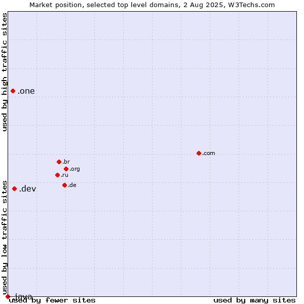 Market position of .dev (Dev, projects in development) vs. .one (One) vs. .java (Java programming language)