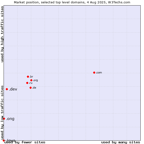 Market position of .dev (Dev, projects in development) vs. .ong (Abbreviation for non-government organizations in several languages) vs. .java (Java programming language)