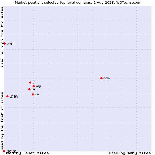 Market position of .dev (Dev, projects in development) vs. .onl (Online) vs. .java (Java programming language)