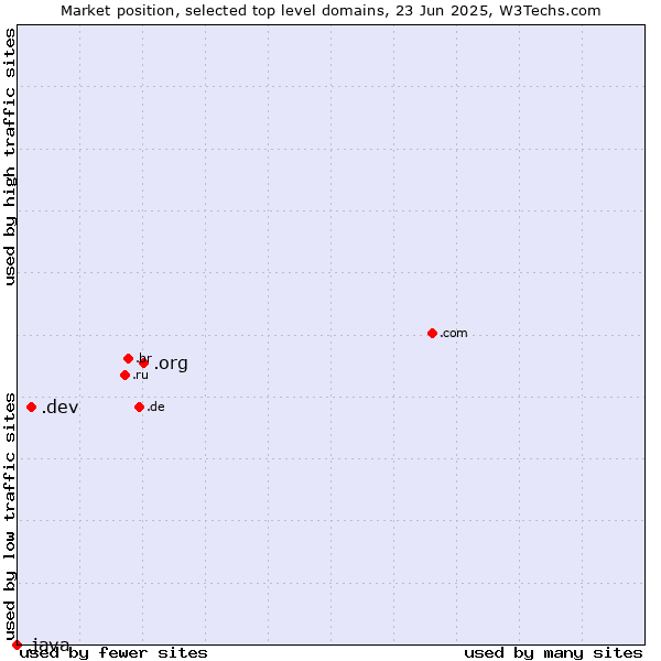 Market position of .org (Organizations) vs. .dev (Dev, projects in development) vs. .java (Java programming language)