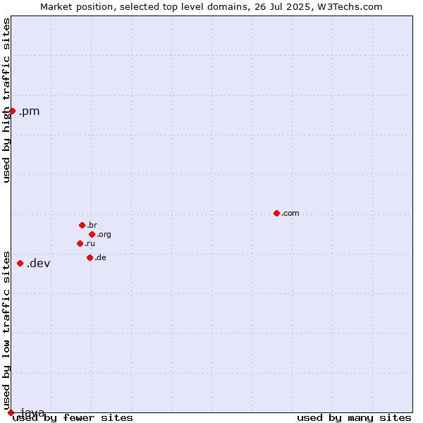 Market position of .dev (Dev, projects in development) vs. .pm (Saint Pierre and Miquelon) vs. .java (Java programming language)