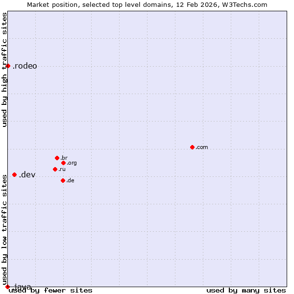 Market position of .dev (Dev, projects in development) vs. .rodeo (Rodeo) vs. .java (Java programming language)