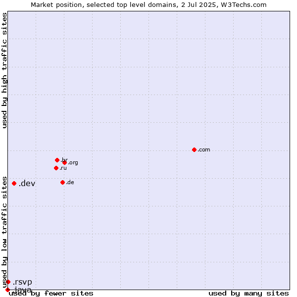Market position of .dev (Dev, projects in development) vs. .rsvp (RSVP (French 