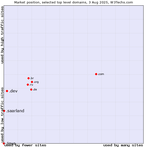 Market position of .dev (Dev, projects in development) vs. .saarland (Region of Saarland, Germany) vs. .java (Java programming language)