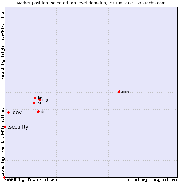Market position of .dev (Dev, projects in development) vs. .security (Security industry) vs. .java (Java programming language)