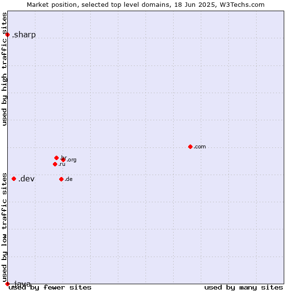 Market position of .dev (Dev, projects in development) vs. .sharp (Sharp brand) vs. .java (Java programming language)