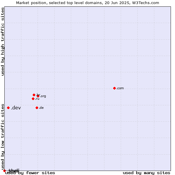 Market position of .dev (Dev, projects in development) vs. .java (Java programming language) vs. .shell (Shell brand)