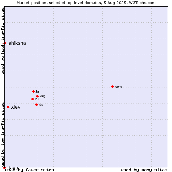 Market position of .dev (Dev, projects in development) vs. .shiksha (Hindi for education) vs. .java (Java programming language)