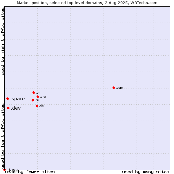 Market position of .dev (Dev, projects in development) vs. .space (Space) vs. .java (Java programming language)