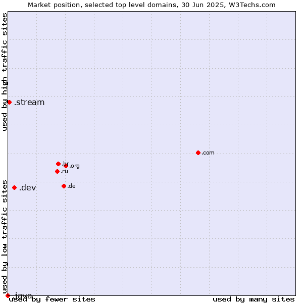 Market position of .dev (Dev, projects in development) vs. .stream (Stream) vs. .java (Java programming language)