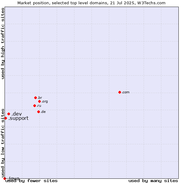 Market position of .dev (Dev, projects in development) vs. .support (Support) vs. .java (Java programming language)