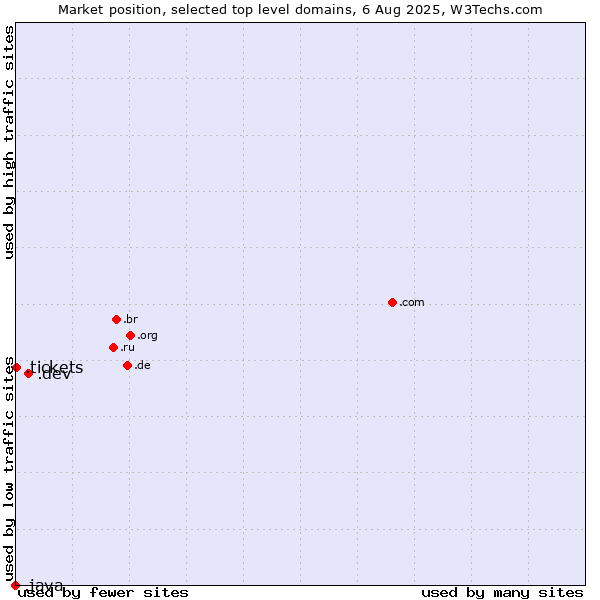 Market position of .dev (Dev, projects in development) vs. .tickets (Tickets) vs. .java (Java programming language)