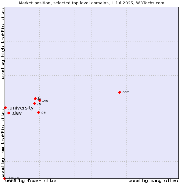 Market position of .dev (Dev, projects in development) vs. .university (University) vs. .java (Java programming language)