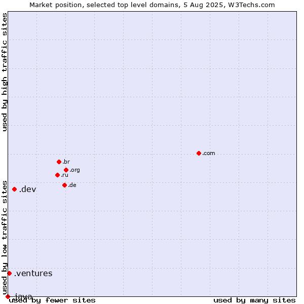 Market position of .dev (Dev, projects in development) vs. .ventures (New businesses) vs. .java (Java programming language)