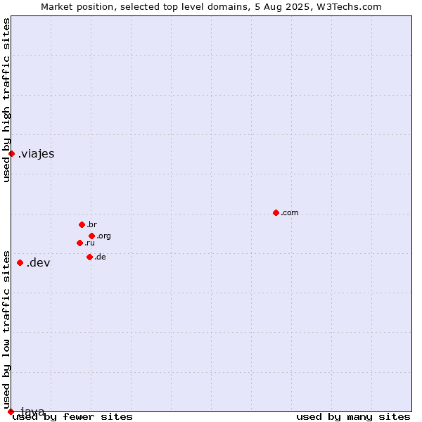 Market position of .dev (Dev, projects in development) vs. .viajes (Spanish for vacations) vs. .java (Java programming language)