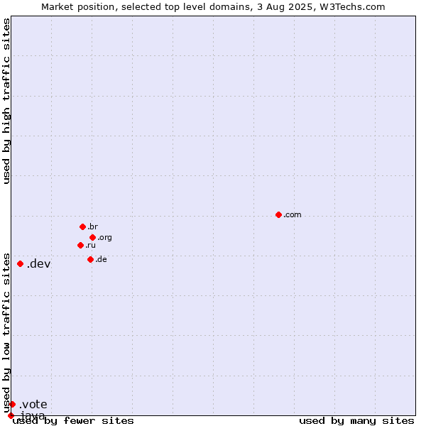 Market position of .dev (Dev, projects in development) vs. .vote (Vote) vs. .java (Java programming language)