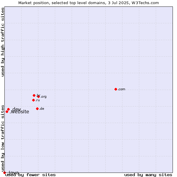 Market position of .dev (Dev, projects in development) vs. .website (Website) vs. .java (Java programming language)