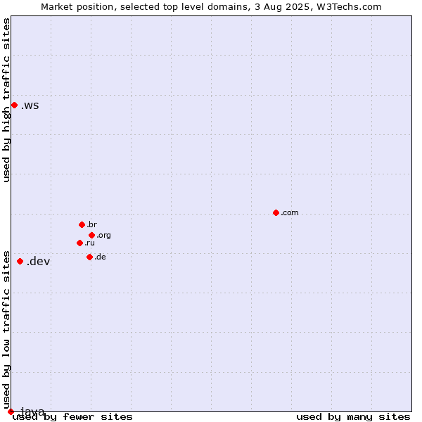 Market position of .dev (Dev, projects in development) vs. .ws (Samoa) vs. .java (Java programming language)