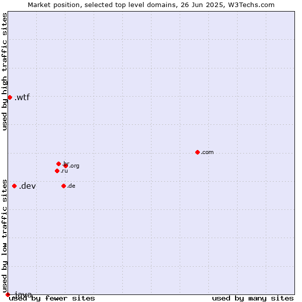 Market position of .dev (Dev, projects in development) vs. .wtf (What the f***) vs. .java (Java programming language)