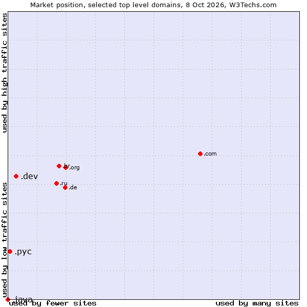 Market position of .dev (Dev, projects in development) vs. .рус (Russian speaking community) vs. .java (Java programming language)