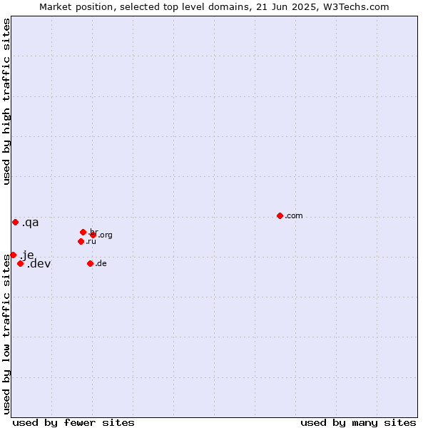 Market position of .dev (Dev, projects in development) vs. .qa (Qatar) vs. .je (Jersey)