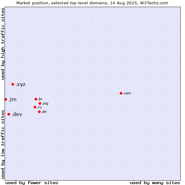 Market position of .xyz (XYZ) vs. .dev (Dev, projects in development) vs. .jm (Jamaica)