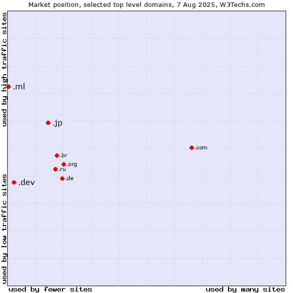 Market position of .jp (Japan) vs. .dev (Dev, projects in development) vs. .ml (Mali)