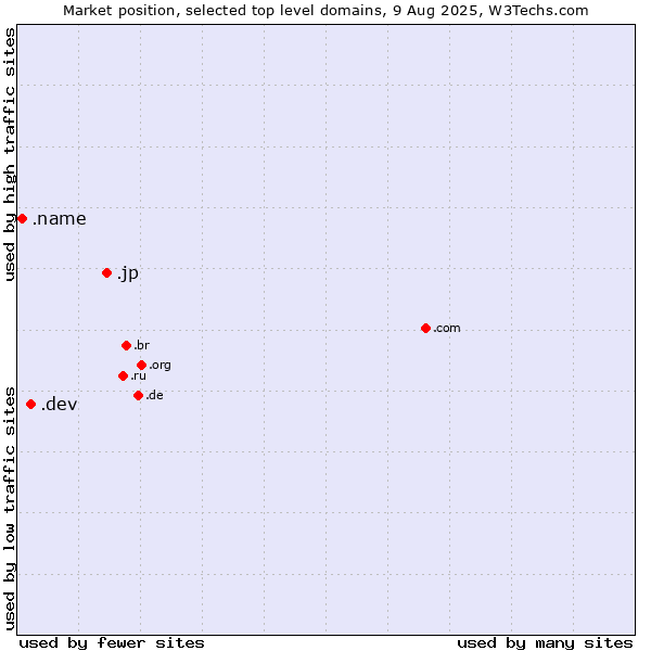 Market position of .jp (Japan) vs. .dev (Dev, projects in development) vs. .name (Individuals)