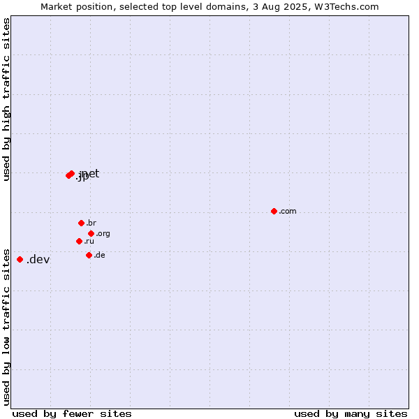 Market position of .net (Network providers) vs. .jp (Japan) vs. .dev (Dev, projects in development)