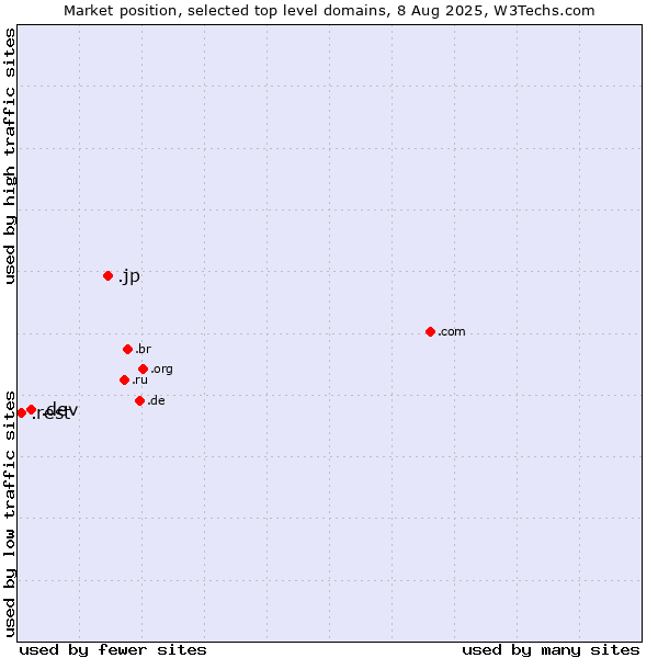 Market position of .jp (Japan) vs. .dev (Dev, projects in development) vs. .rest (Restaurant industry)