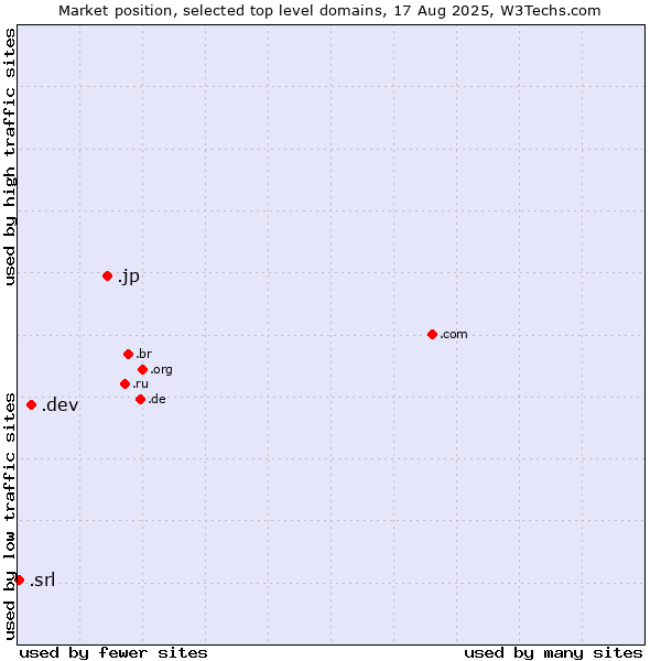 Market position of .jp (Japan) vs. .dev (Dev, projects in development) vs. .srl (SRL for società a responsabilità limitata, LLC in Spanish and Italian)