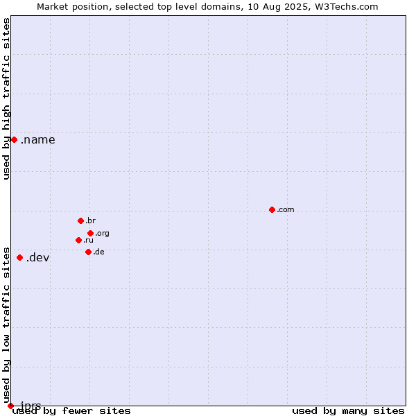 Market position of .dev (Dev, projects in development) vs. .name (Individuals) vs. .jprs (Japan Registry Services brand)