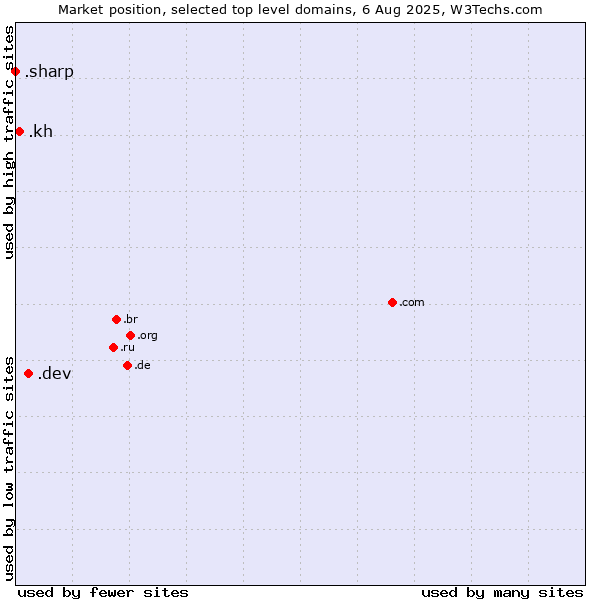 Market position of .dev (Dev, projects in development) vs. .kh (Cambodia) vs. .sharp (Sharp brand)