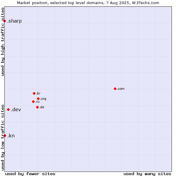Market position of .dev (Dev, projects in development) vs. .kn (Saint Kitts And Nevis) vs. .sharp (Sharp brand)