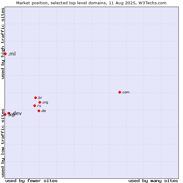 Market position of .dev (Dev, projects in development) vs. .ml (Mali) vs. .kp (North Korea)
