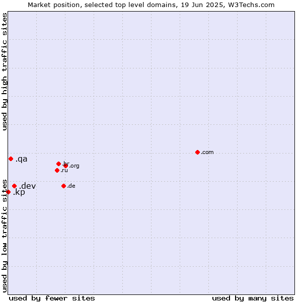 Market position of .dev (Dev, projects in development) vs. .qa (Qatar) vs. .kp (North Korea)