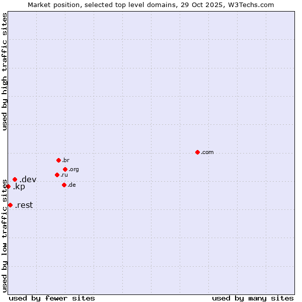 Market position of .dev (Dev, projects in development) vs. .rest (Restaurant industry) vs. .kp (North Korea)