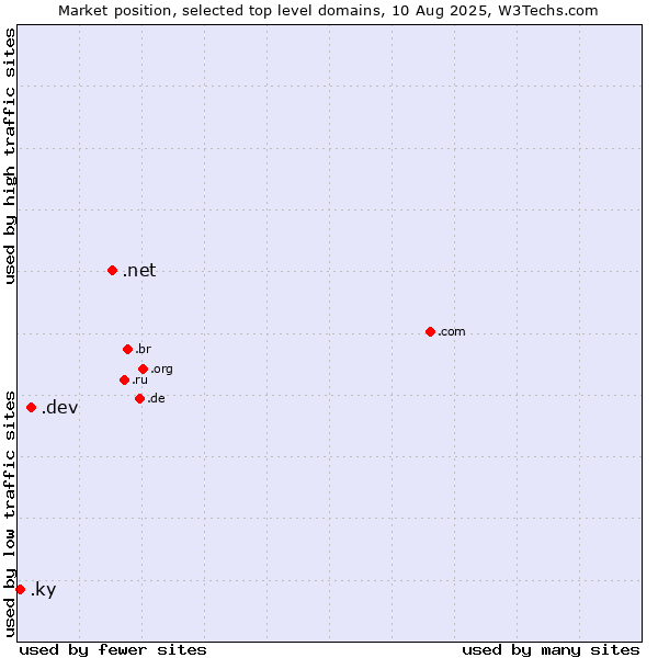 Market position of .net (Network providers) vs. .dev (Dev, projects in development) vs. .ky (Cayman Islands)