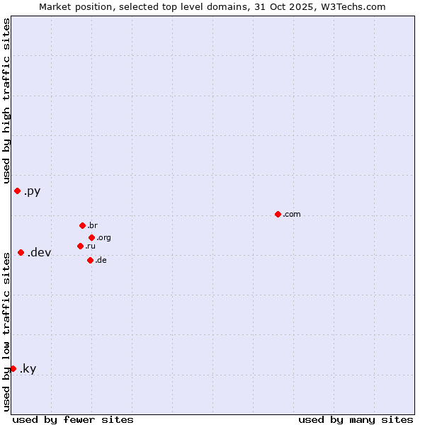 Market position of .dev (Dev, projects in development) vs. .py (Paraguay) vs. .ky (Cayman Islands)