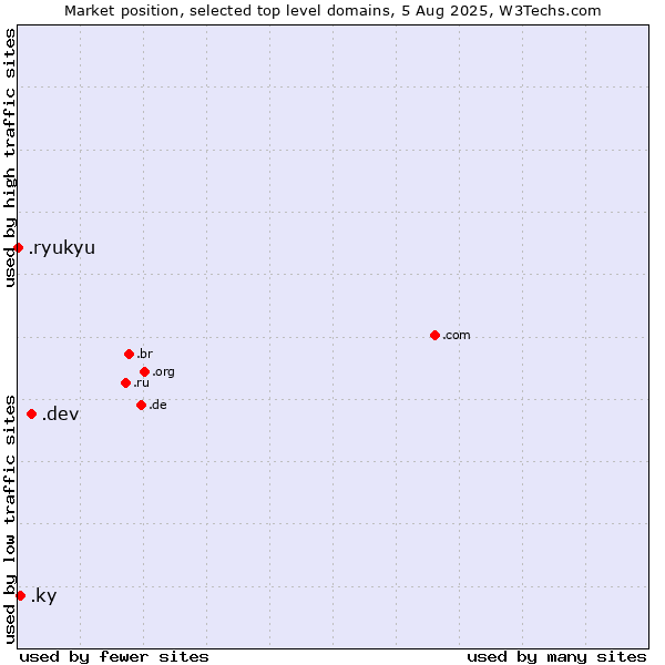 Market position of .dev (Dev, projects in development) vs. .ky (Cayman Islands) vs. .ryukyu (Ryukyu, region of Okinawa, Japan)