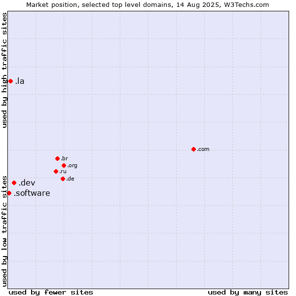 Market position of .dev (Dev, projects in development) vs. .la (Lao People's Democratic Republic) vs. .software (Software)