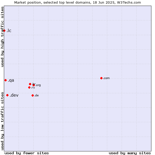 Market position of .dev (Dev, projects in development) vs. .qa (Qatar) vs. .lc (Saint Lucia)